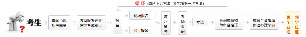 图片[1]-自学考试常见问题-自考菌
